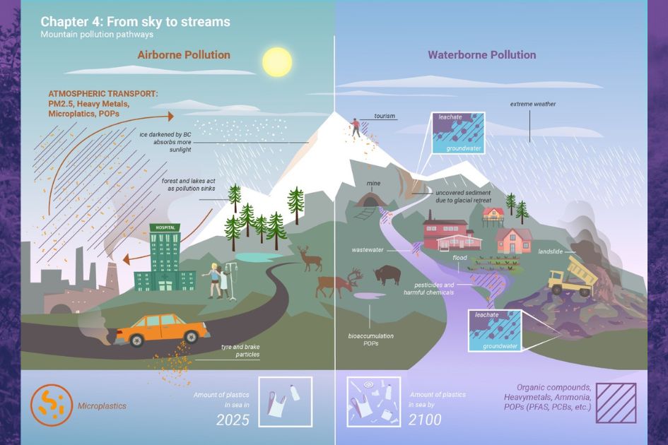 Mountains in Motion: climate change, pollution and biodiversity loss threaten the world’s high peaks