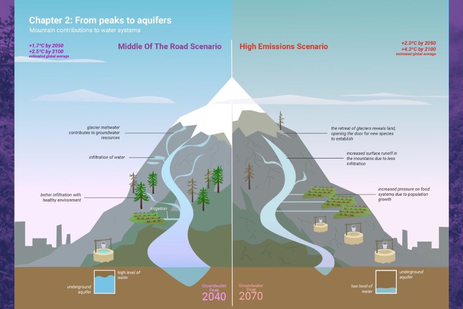 Mountains in Motion: climate change, pollution and biodiversity loss threaten the world’s high peaks