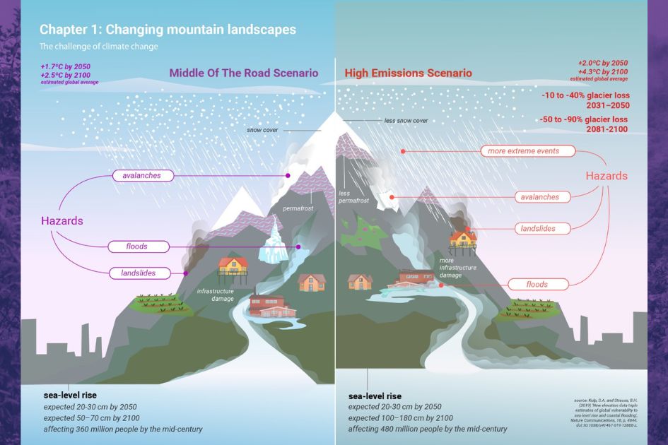 Mountains in Motion: climate change, pollution and biodiversity loss threaten the world’s high peaks