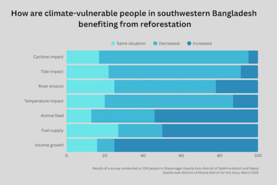Bangladesh coastal women turn to mangroves for safety, livelihoods