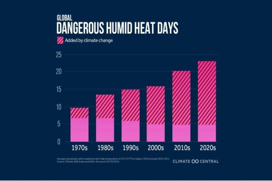 Bangladesh faces 200 dangerous humid heat days a year, study finds