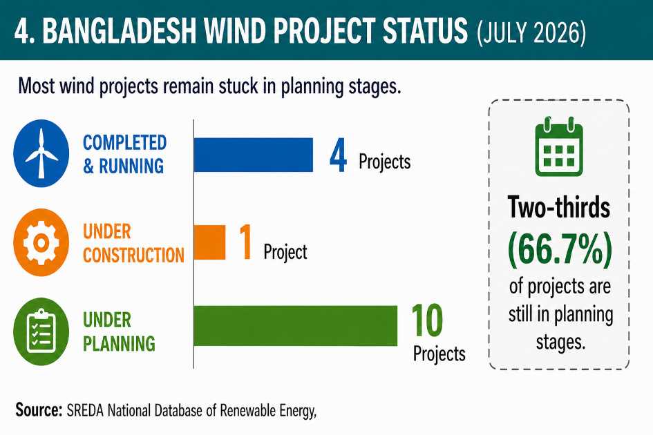 Bangladesh’s wind power push stalls amid fossil fuel dependence and grid failures