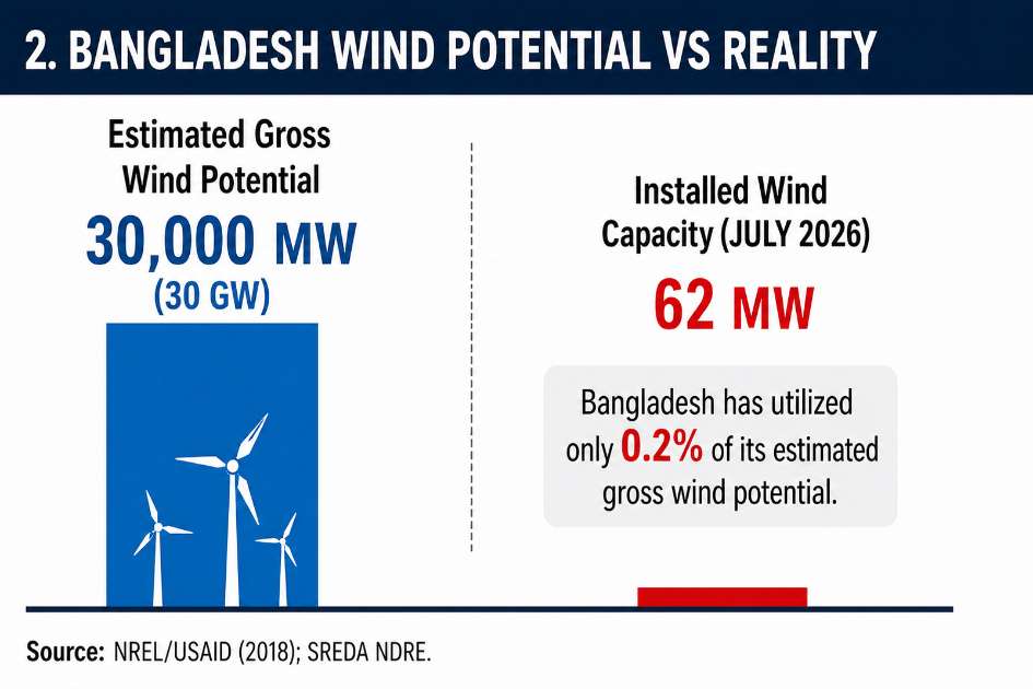Bangladesh’s wind power push stalls amid fossil fuel dependence and grid failures