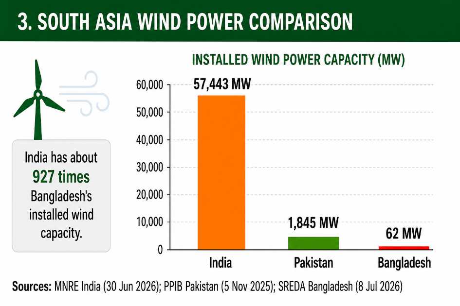 Bangladesh’s wind power push stalls amid fossil fuel dependence and grid failures