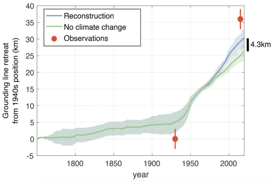 Climate change drove one-fifth of Pine Island Glacier retreat, study finds