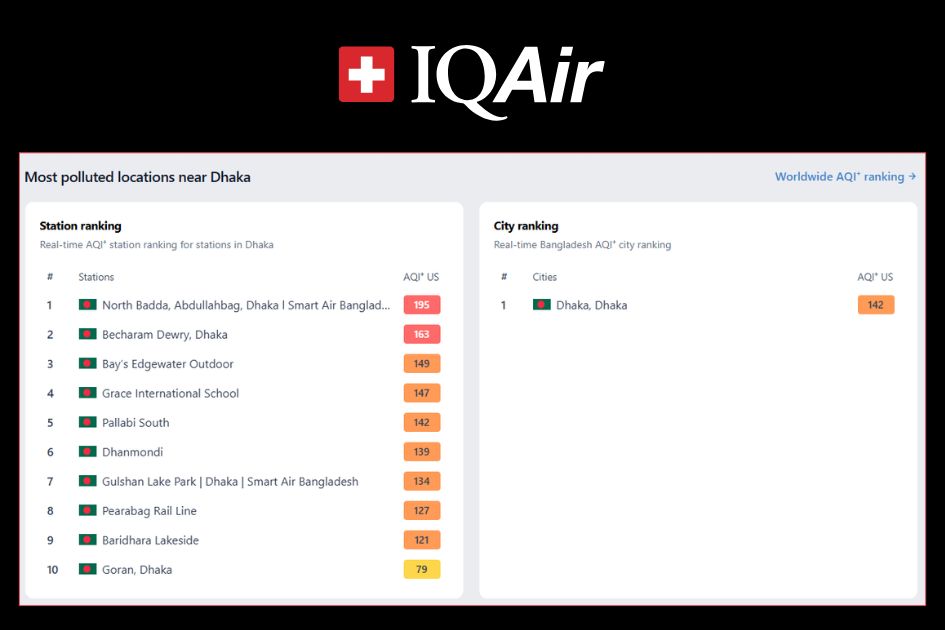 Dhaka tops global air pollution list despite rain, IQAir data shows