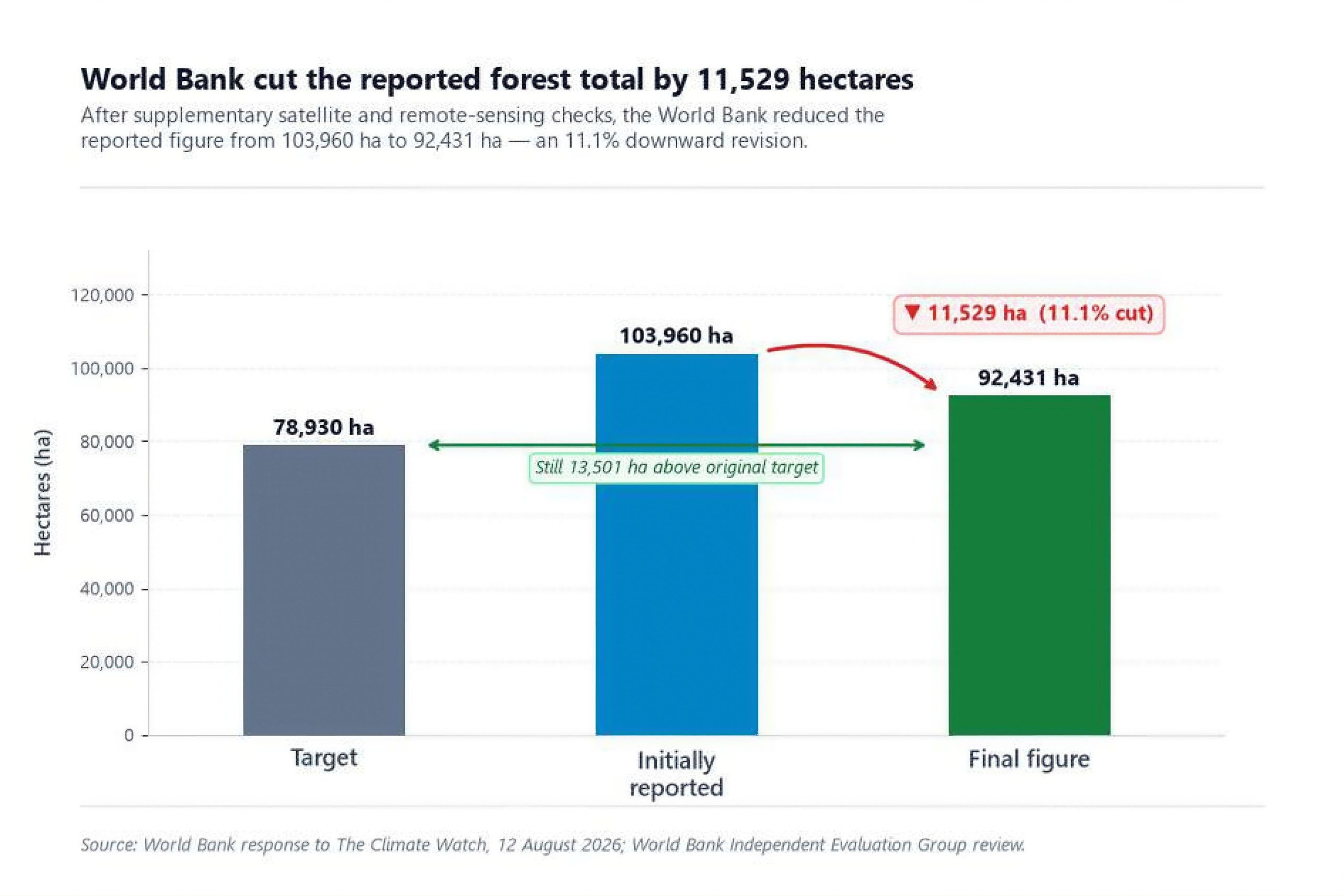 Forests on paper, gaps on ground, World Bank-financed $175m project in Bangladesh