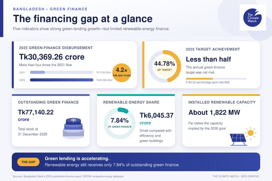 Green finance surges, but renewable energy gets just 7.8% of Bangladesh's green lending