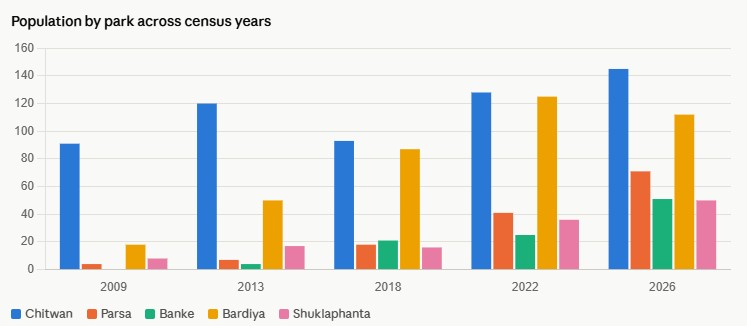 Nepal’s wild tiger population rises to 429 in latest national census