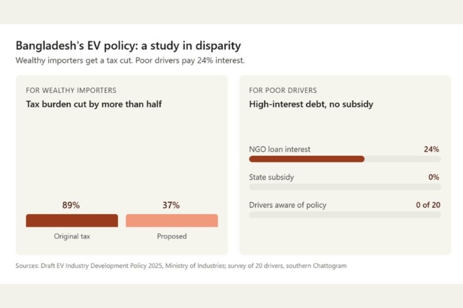 Rich get discounts, poor get debt in Bangladesh's EV transition