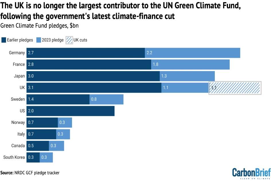 UK no longer top UN Green Climate Fund donor after latest aid cut