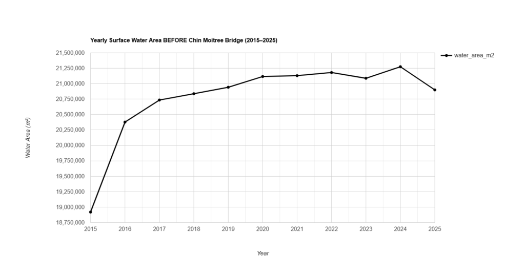 Bhola-Barishal bridge demand grows, river concerns rise