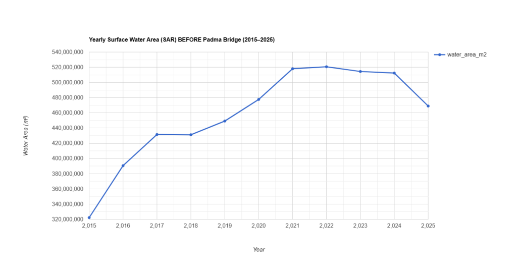 Bhola-Barishal bridge demand and river concerns
